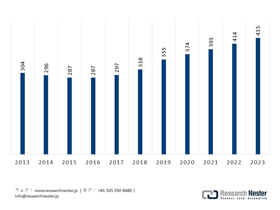Japan Industrial Robot Installed Base Growth 2013-2023